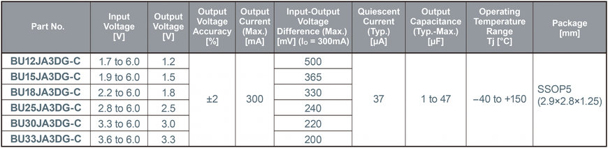 ROHM’s New Compact 300mA Automotive-Grade LDO Regulators for High Performance ADAS Sensors